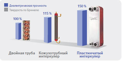 DVM S - высокая эффективность