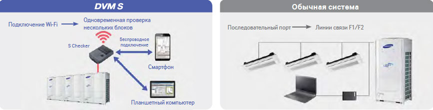 Vrf систем кондиционирования воздуха DVM S