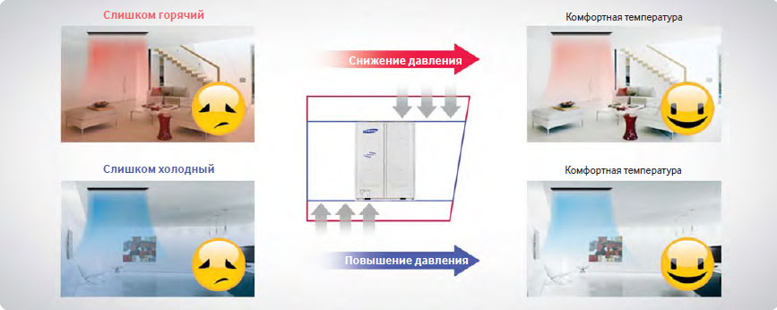 Система кондиционирования DVM S