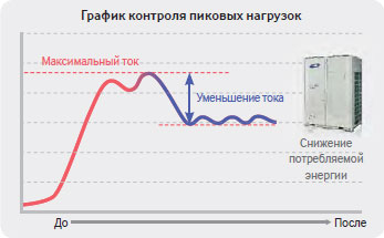 Система кондиционирования DVM S