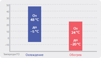 Система кондиционирования DVM S
