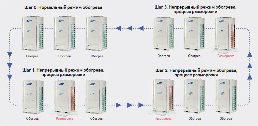 DVM S может работать на обогрев даже в процессе разморозки