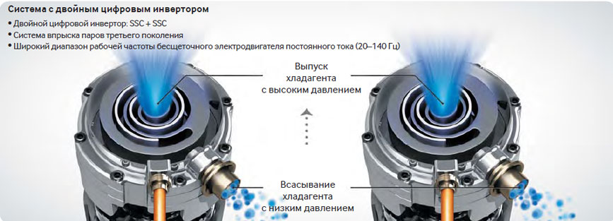 DVM-S Samsung -DDI ( Double Digital Inverter) – двойной инверторный компрессор
