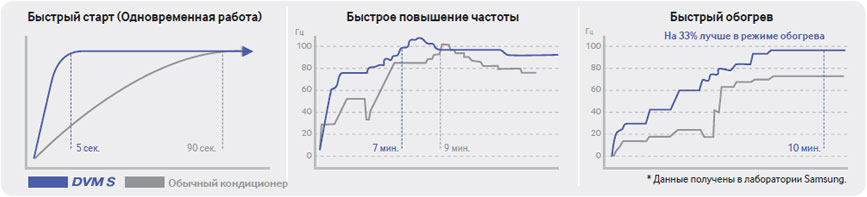 DVM-S Samsung Быстрое охлаждение и обогрев
