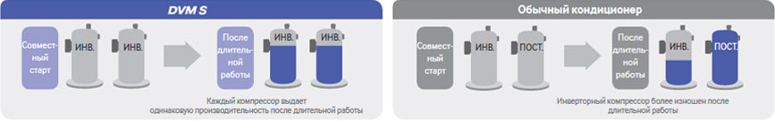 DVM-S Samsung - Долговечность компрессора