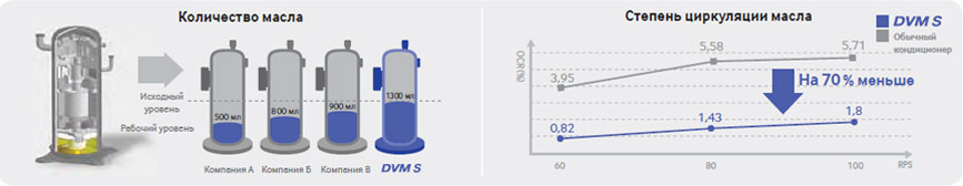 DVM-S Samsung